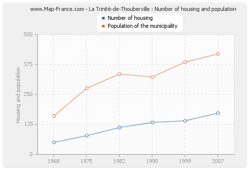 La Trinité-de-Thouberville : Number of housing and population
